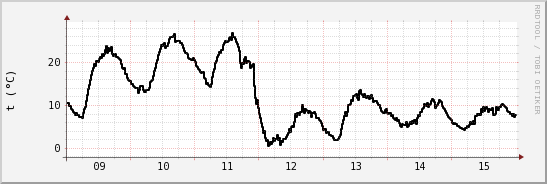 wykres przebiegu zmian windchill temp.