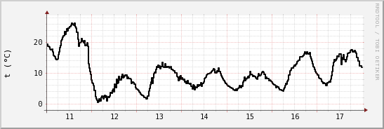 wykres przebiegu zmian windchill temp.