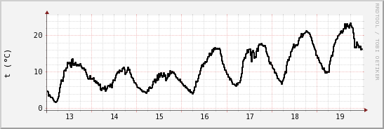 wykres przebiegu zmian windchill temp.