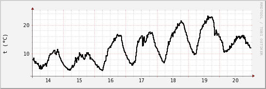wykres przebiegu zmian windchill temp.