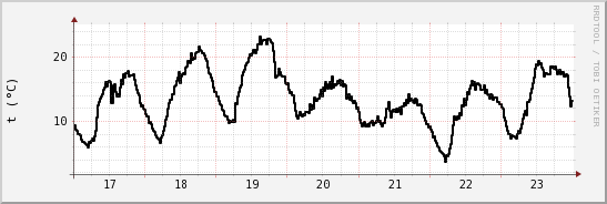 wykres przebiegu zmian windchill temp.