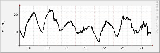 wykres przebiegu zmian windchill temp.