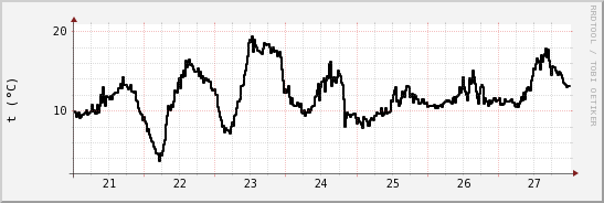 wykres przebiegu zmian windchill temp.