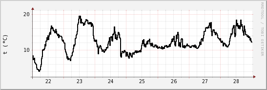 wykres przebiegu zmian windchill temp.