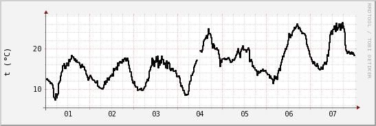 wykres przebiegu zmian windchill temp.