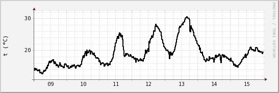 wykres przebiegu zmian windchill temp.