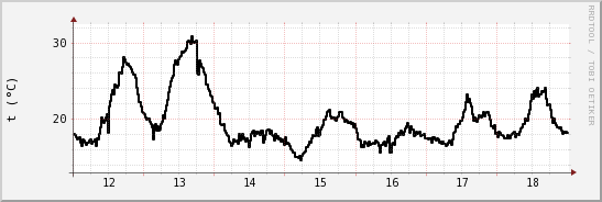 wykres przebiegu zmian windchill temp.