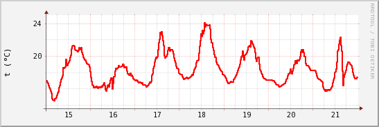 wykres przebiegu zmian temp powietrza