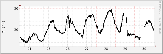 wykres przebiegu zmian windchill temp.