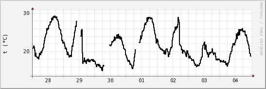 wykres przebiegu zmian windchill temp.