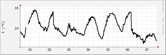 wykres przebiegu zmian windchill temp.