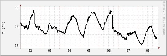 wykres przebiegu zmian windchill temp.