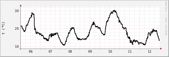 wykres przebiegu zmian windchill temp.