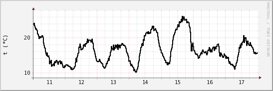 wykres przebiegu zmian windchill temp.