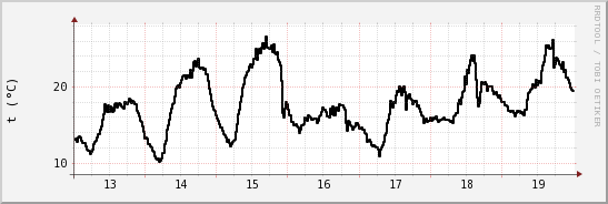 wykres przebiegu zmian windchill temp.