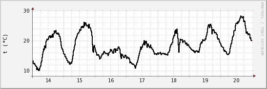 wykres przebiegu zmian windchill temp.