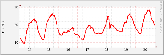 wykres przebiegu zmian temp powietrza