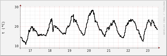 wykres przebiegu zmian windchill temp.