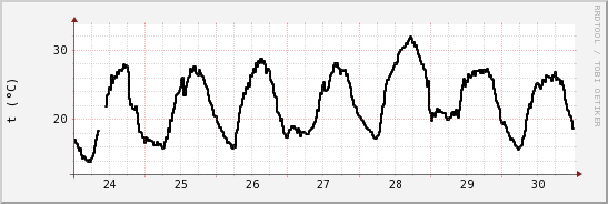 wykres przebiegu zmian windchill temp.