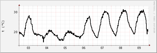 wykres przebiegu zmian windchill temp.