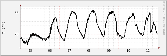 wykres przebiegu zmian windchill temp.