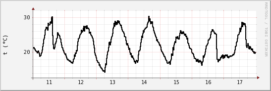 wykres przebiegu zmian windchill temp.