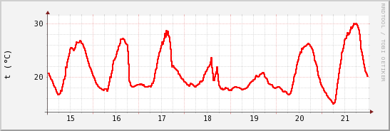 wykres przebiegu zmian temp powietrza