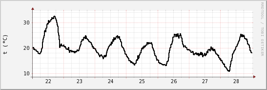 wykres przebiegu zmian windchill temp.