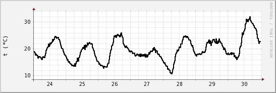 wykres przebiegu zmian windchill temp.