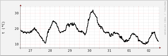 wykres przebiegu zmian windchill temp.