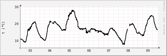 wykres przebiegu zmian windchill temp.