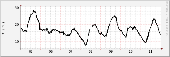 wykres przebiegu zmian windchill temp.