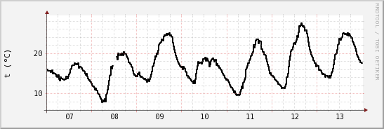 wykres przebiegu zmian windchill temp.