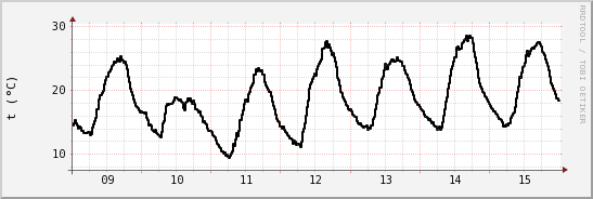 wykres przebiegu zmian windchill temp.