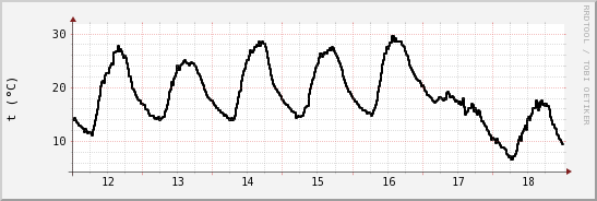 wykres przebiegu zmian windchill temp.