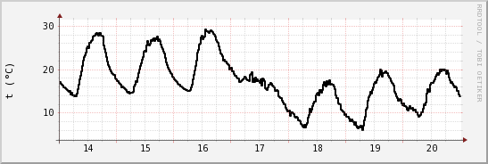 wykres przebiegu zmian windchill temp.