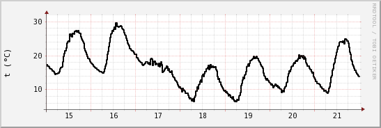 wykres przebiegu zmian windchill temp.