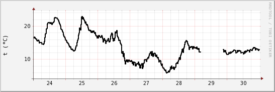 wykres przebiegu zmian windchill temp.