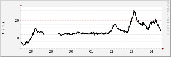 wykres przebiegu zmian windchill temp.