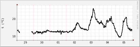 wykres przebiegu zmian windchill temp.