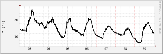 wykres przebiegu zmian windchill temp.