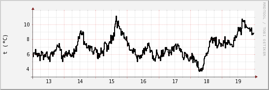 wykres przebiegu zmian windchill temp.