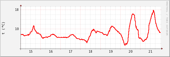 wykres przebiegu zmian temp powietrza