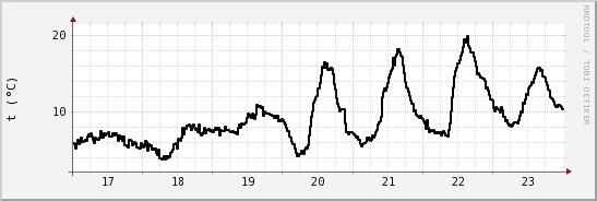 wykres przebiegu zmian windchill temp.