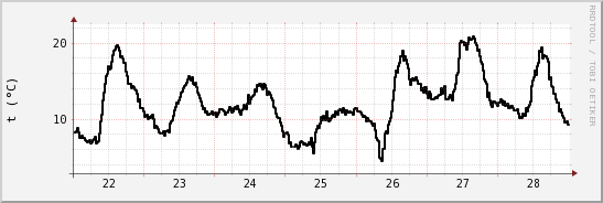 wykres przebiegu zmian windchill temp.