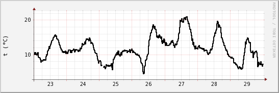 wykres przebiegu zmian windchill temp.