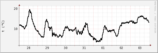 wykres przebiegu zmian windchill temp.