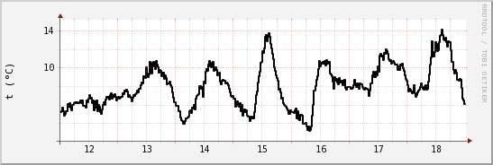 wykres przebiegu zmian windchill temp.