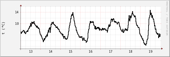 wykres przebiegu zmian windchill temp.