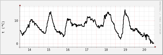 wykres przebiegu zmian windchill temp.